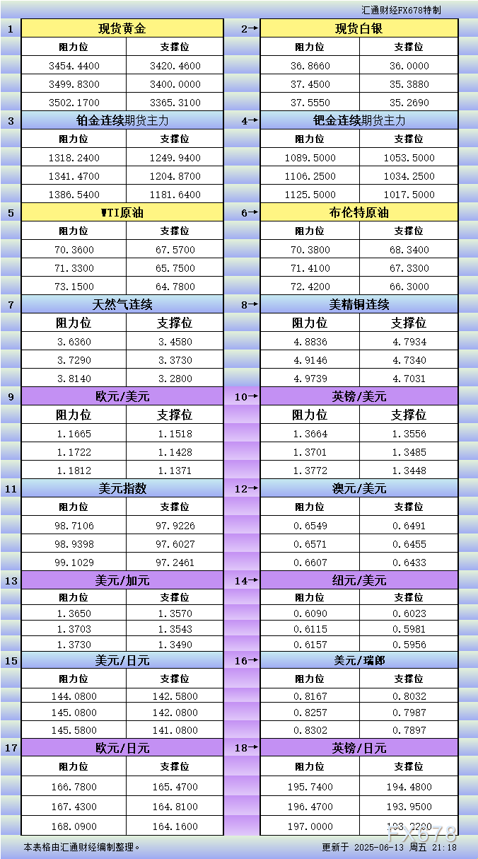 FxPro浦汇平台:6月13日美市更新支撑阻力:18品种支撑阻力(金银铂钯原油天