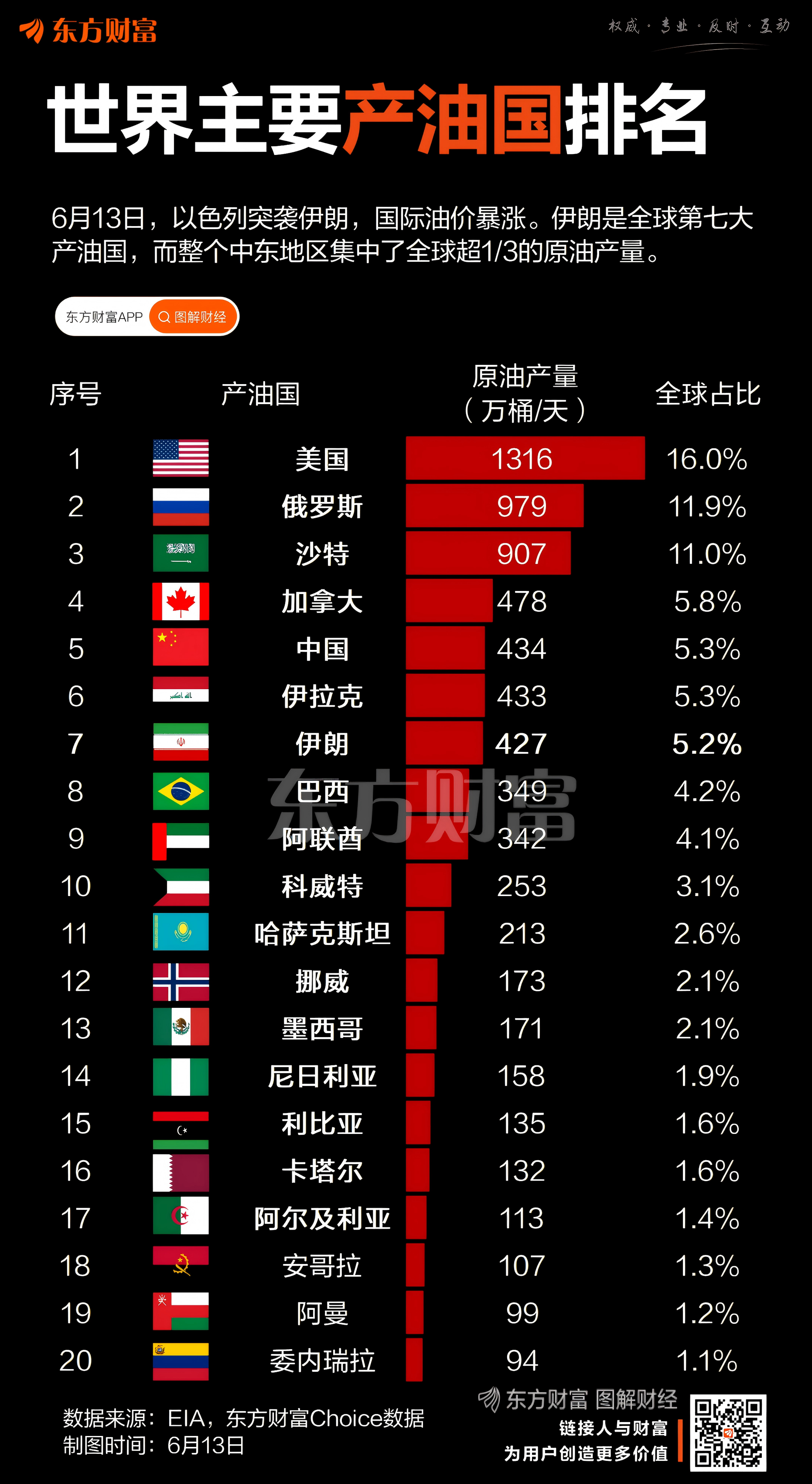 FxPro浦汇外汇官网:伊朗被突袭影响几何?一图梳理全球产油国TOP20