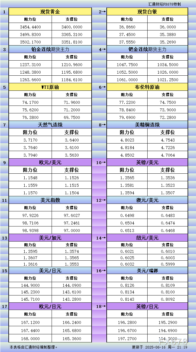 浦汇外汇官网:6月16日美市更新支撑阻力:18品种支撑阻力(金银铂钯原油天然气铜