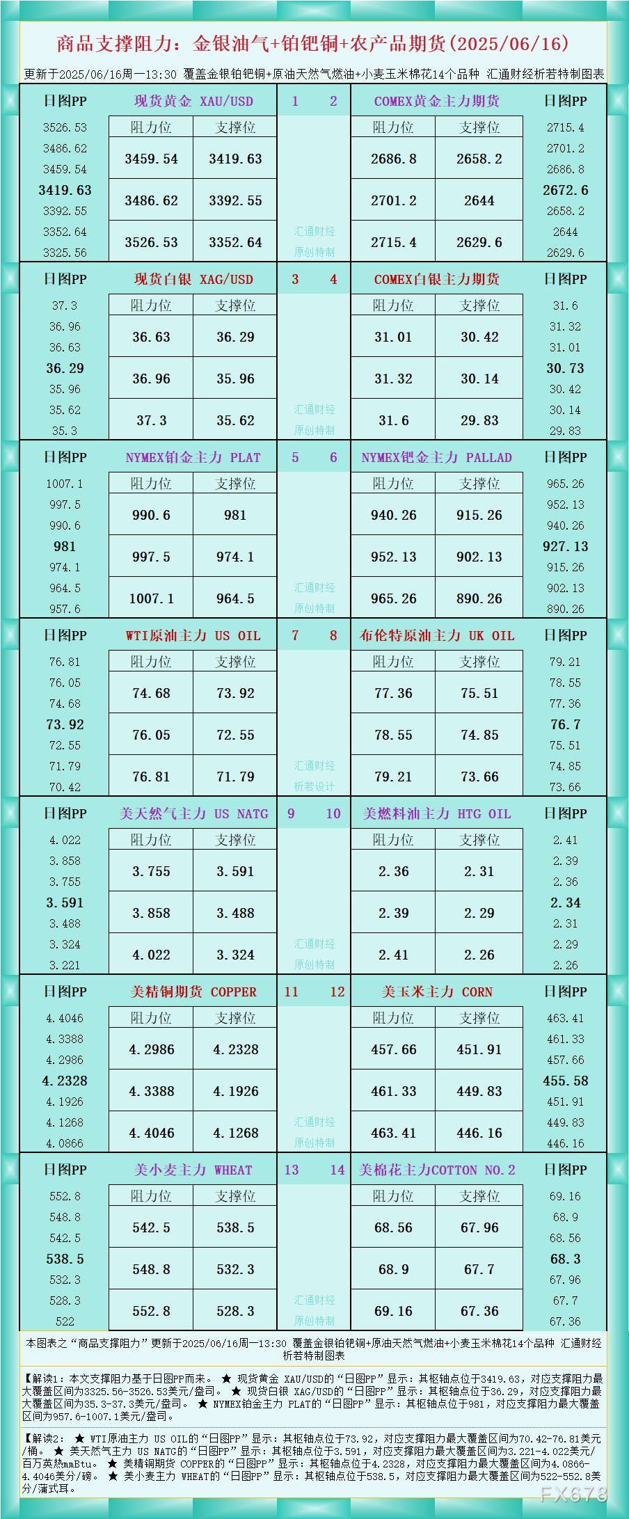 FxPro浦汇登陆入口:一张图看商品支撑阻力:金银油气+铂钯铜农产品期货(202