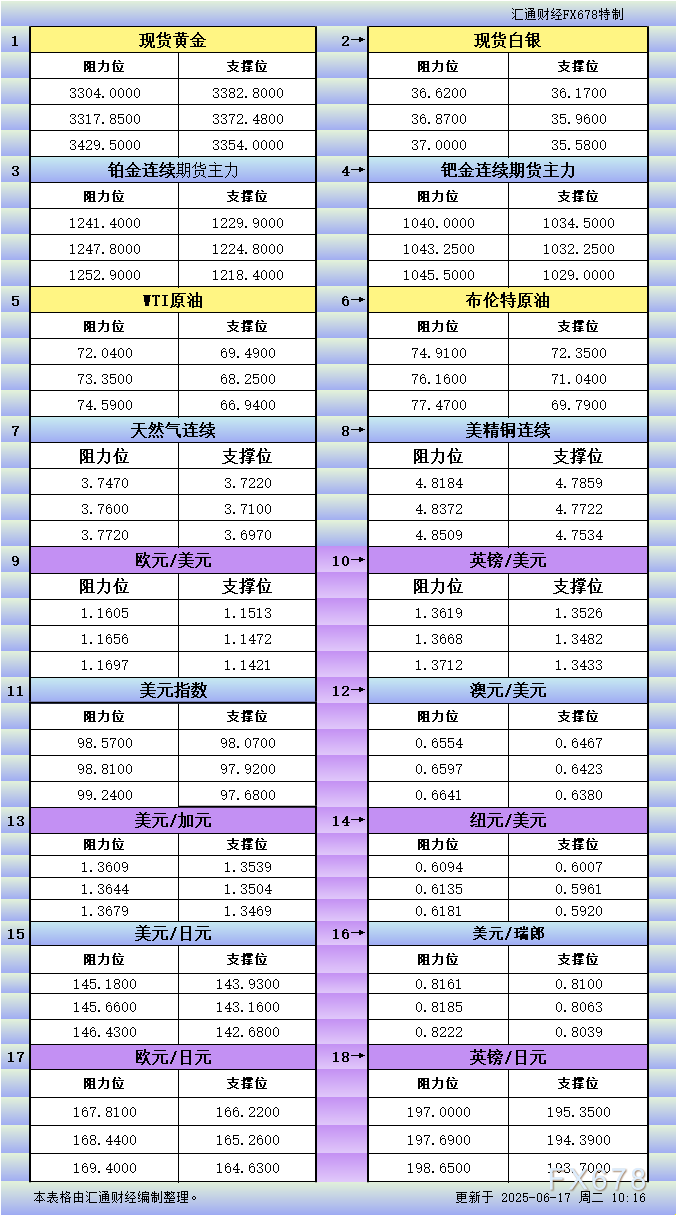 FxPro浦汇官网:6月17日亚市更新支撑阻力:18品种支撑阻力(金银铂钯原油天