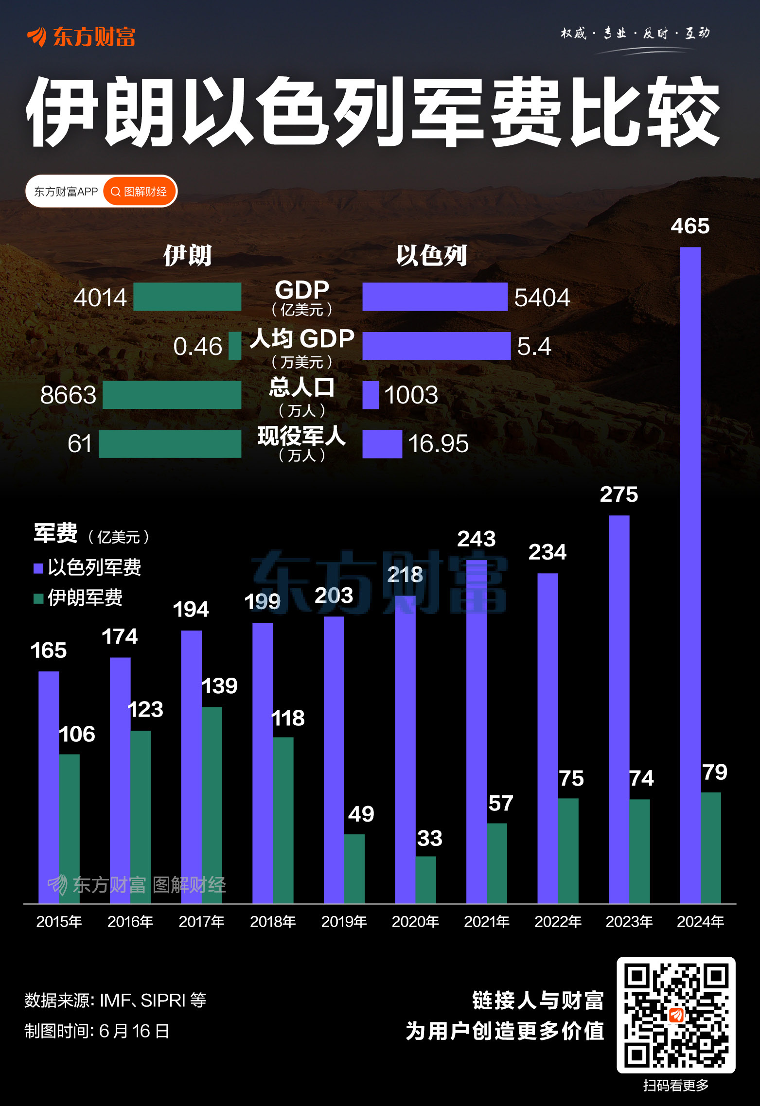 FxPro浦汇官网注册:伊朗“认怂”?一图看懂伊以军费支出