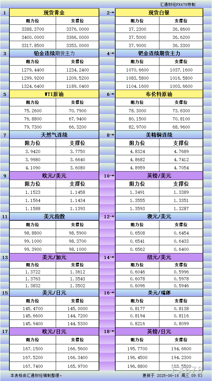 FxPro浦汇外汇官网:6月18日亚市更新支撑阻力:18品种支撑阻力(金银铂钯原
