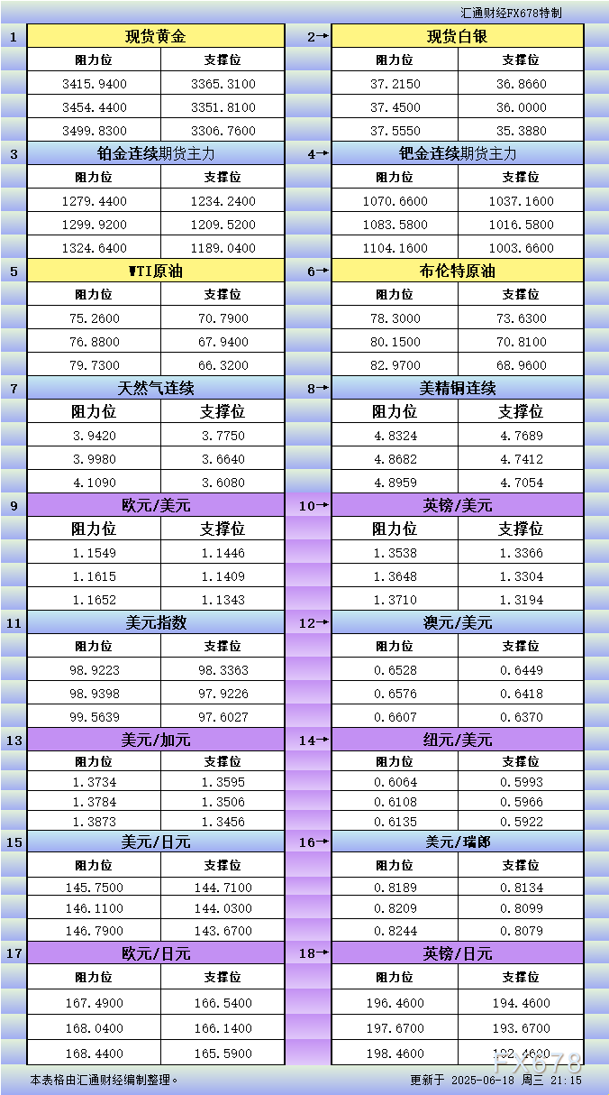 浦汇外汇官网:6月18日美市更新支撑阻力:18品种支撑阻力(金银铂钯原油天然气铜