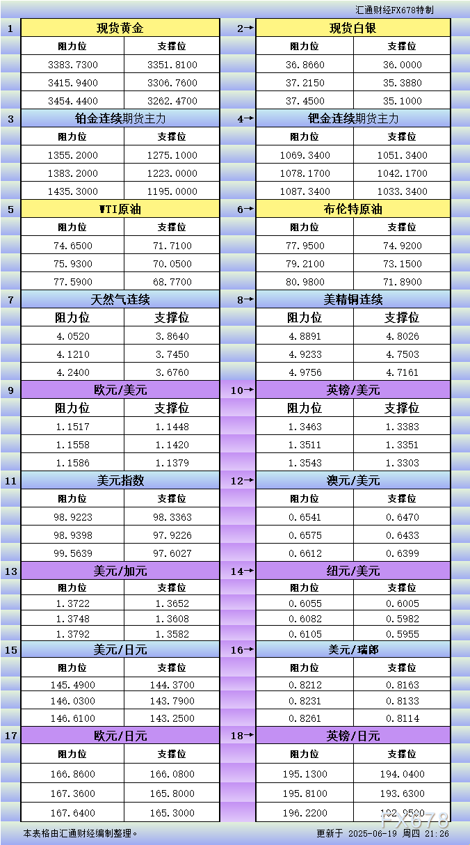 浦汇外汇官网:6月19日美市更新支撑阻力:18品种支撑阻力(金银铂钯原油天然气铜