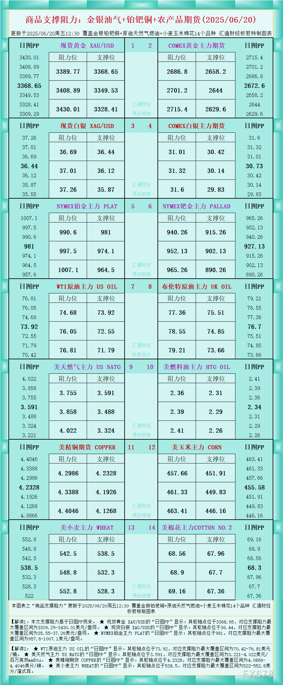 FxPro浦汇平台官网:一张图看商品支撑阻力:金银油气+铂钯铜农产品期货(202