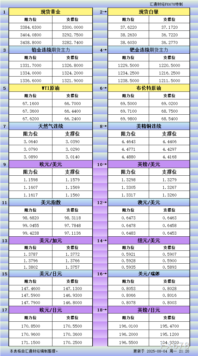 FxPro浦汇注册官网:8月4日美市更新支撑阻力:18品种支撑阻力(金银铂钯原油
