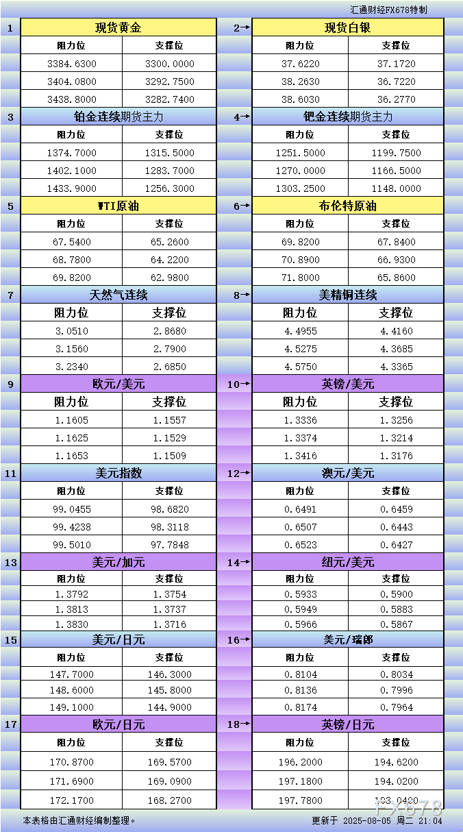 FxPro浦汇平台:8月5日美市更新支撑阻力:18品种支撑阻力(金银铂钯原油天然
