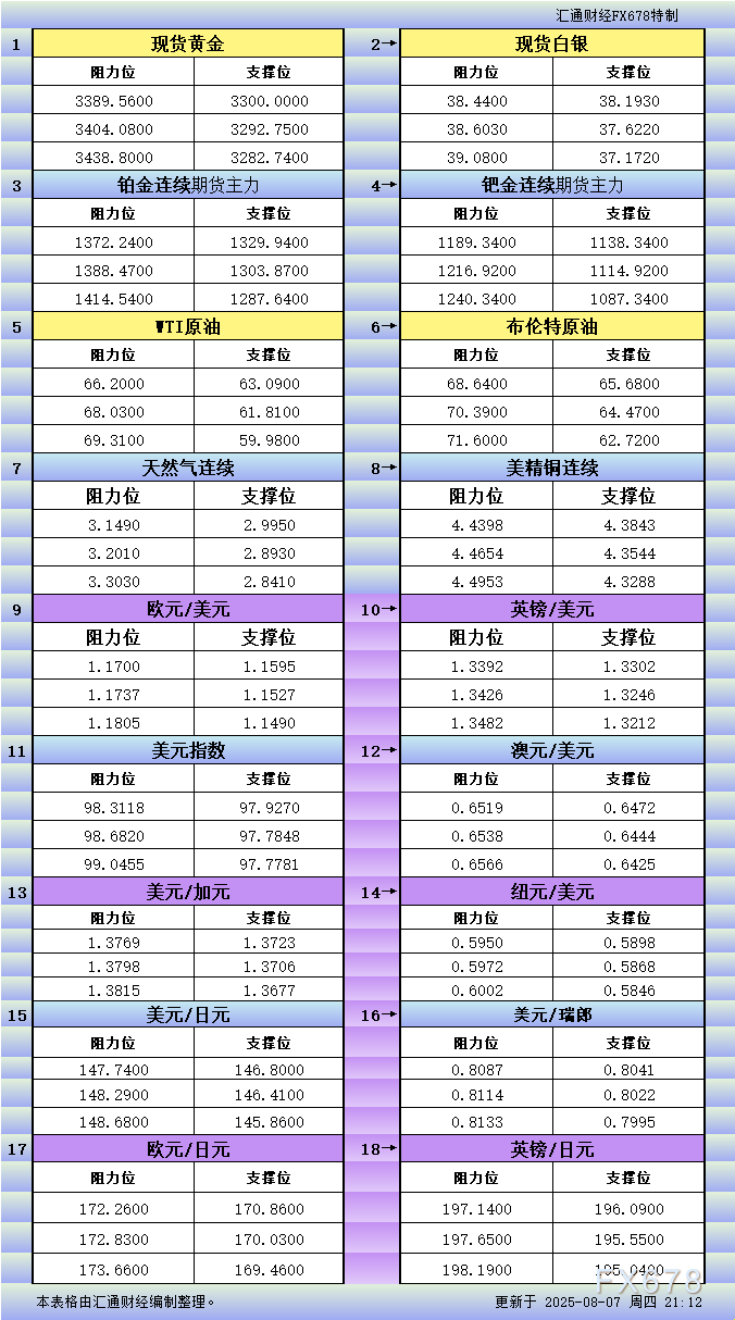FxPro浦汇登陆入口:8月7日美市更新支撑阻力:18品种支撑阻力(金银铂钯原油