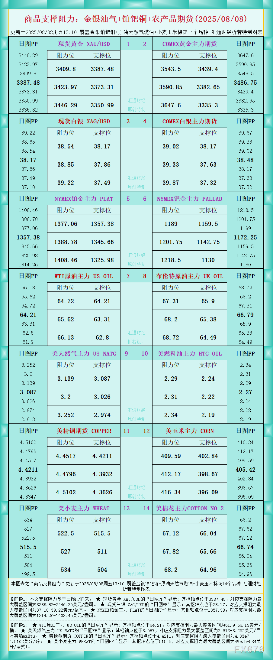 FxPro浦汇中文官网:一张图看商品支撑阻力:金银油气+铂钯铜农产品期货(202