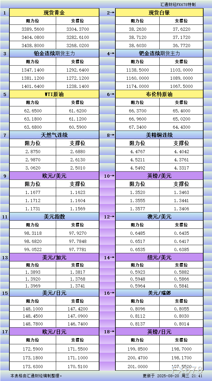 FxPro浦汇外汇官网:8月20日美市更新支撑阻力:18品种支撑阻力(金银铂钯原