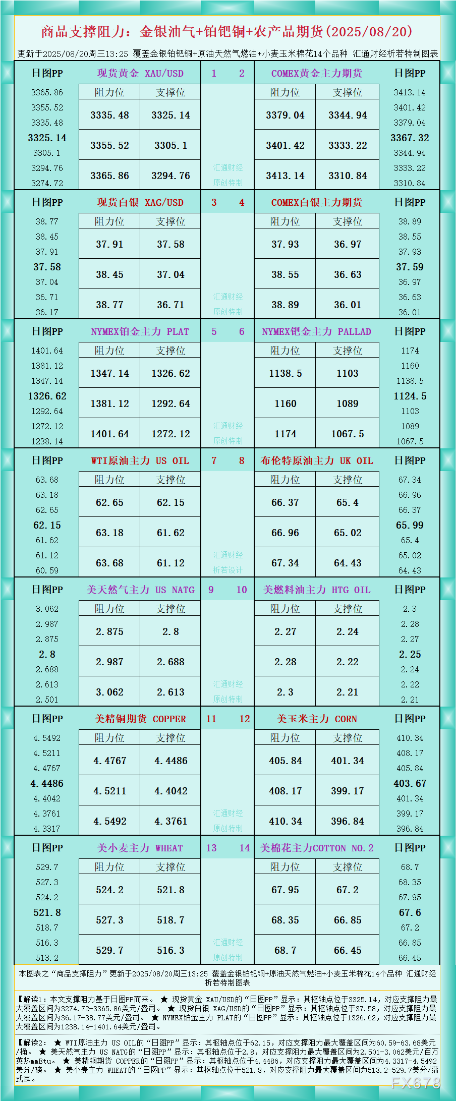 FxPro浦汇平台官网:一张图看商品支撑阻力:金银油气+铂钯铜农产品期货(202