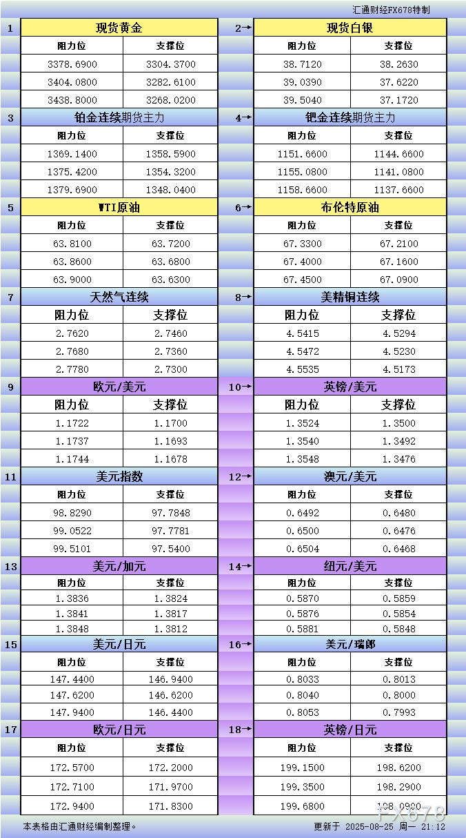 FxPro浦汇官网:8月25日美市更新支撑阻力:18品种支撑阻力(金银铂钯原油天