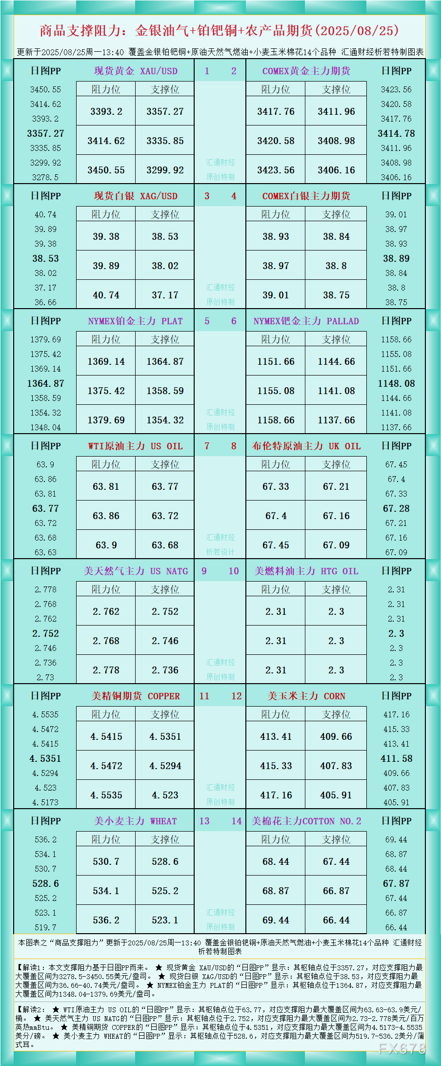 FxPro浦汇中文官网:一张图看商品支撑阻力:金银油气+铂钯铜农产品期货(202