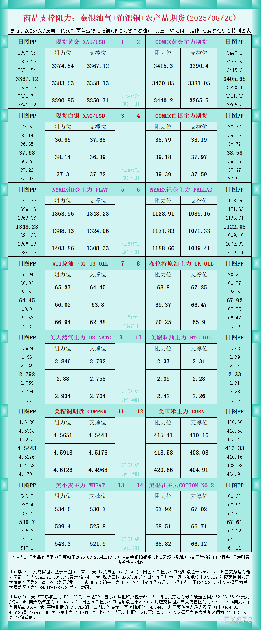 FxPro浦汇注册官网:一张图看商品支撑阻力:金银油气+铂钯铜农产品期货(202